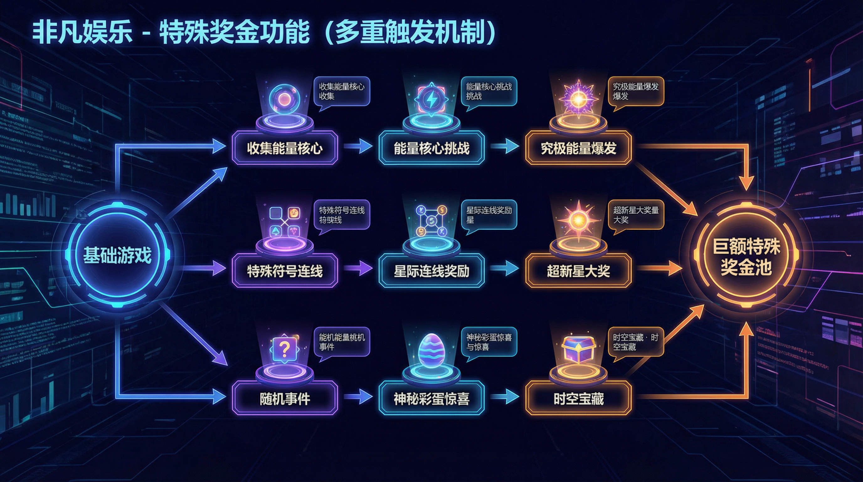 非凡娱乐游戏玩法说明图2 - 特殊符号功能和奖金倍率